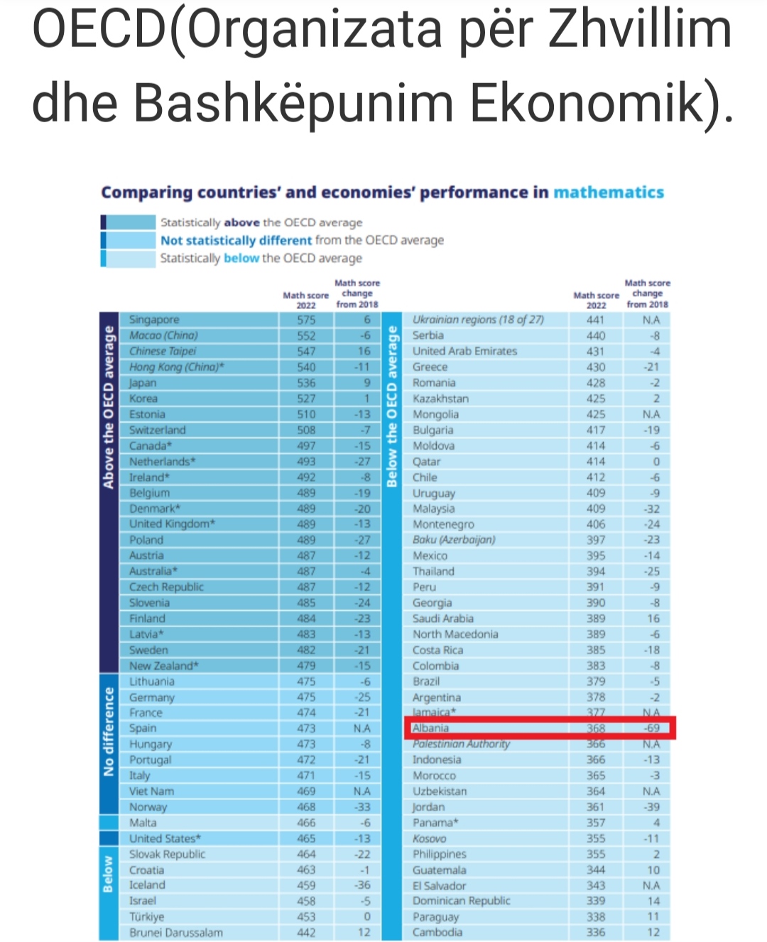 Shqipëria mes vendeve të fundit në botë_Njohuritë në matematikë, lexim ...